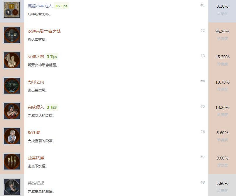 《惡靈古堡2重製版》成就獎杯怎麽解鎖 獎杯攻略分享