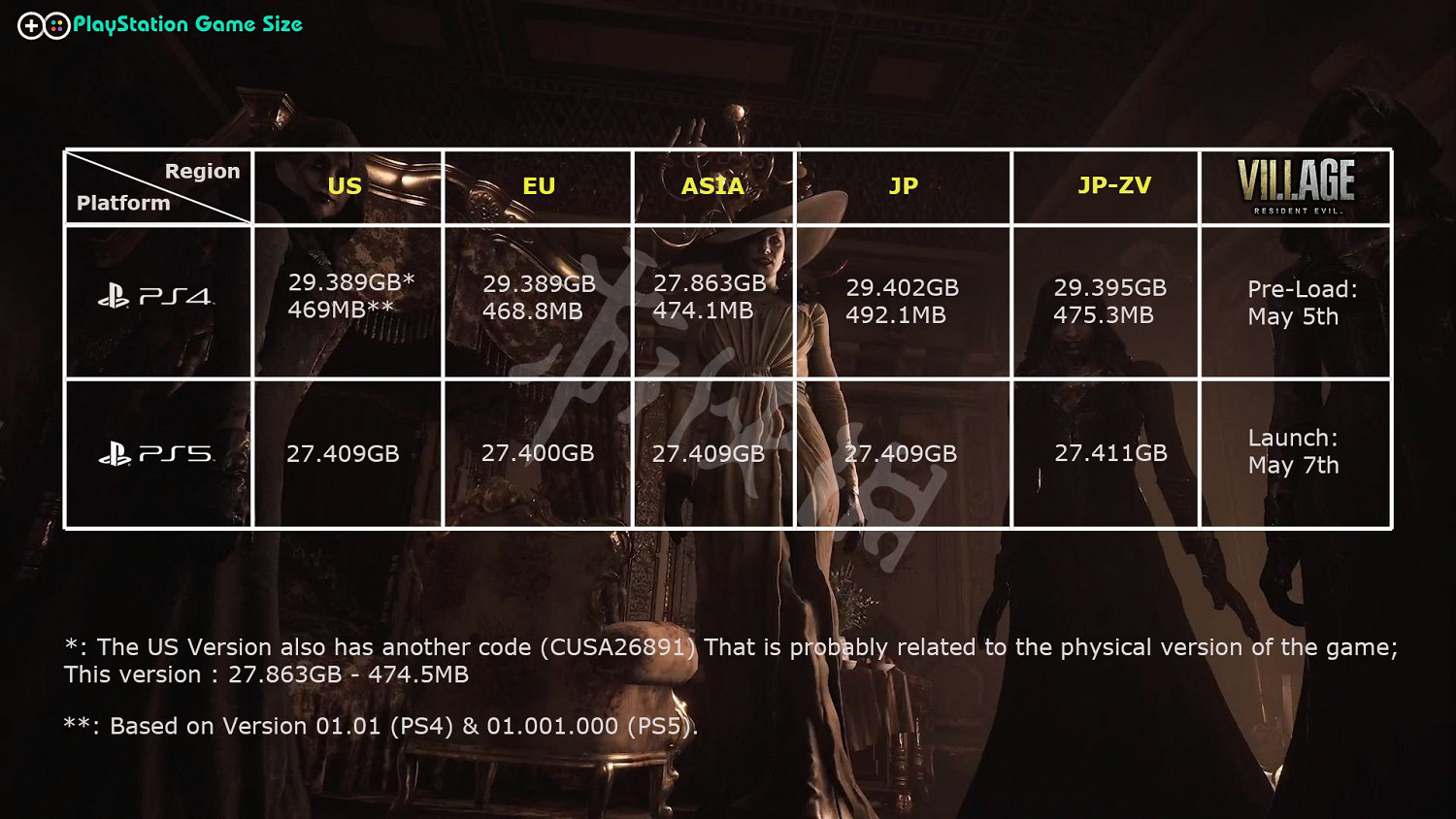 《惡靈古堡8村莊》PS5安裝大小是多少?PS5安裝大小一覽 《惡靈古堡8村莊》PS5安裝大小是多少?PS5安裝大小一覽