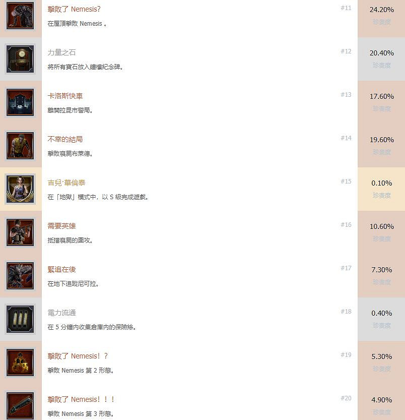 《惡靈古堡3重製版》全成就獎杯匯總 獎杯怎麽解鎖? 《惡靈古堡3重製版》全成就獎杯匯總 獎杯怎麽解鎖?