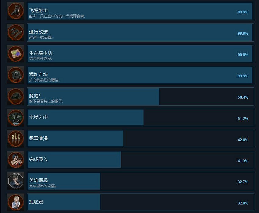 《惡靈古堡2重製版》Steam成就有哪些 Steam成就解鎖方法一覽