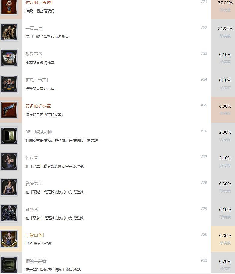 《惡靈古堡3重製版》全成就獎杯匯總 獎杯怎麽解鎖? 《惡靈古堡3重製版》全成就獎杯匯總 獎杯怎麽解鎖?