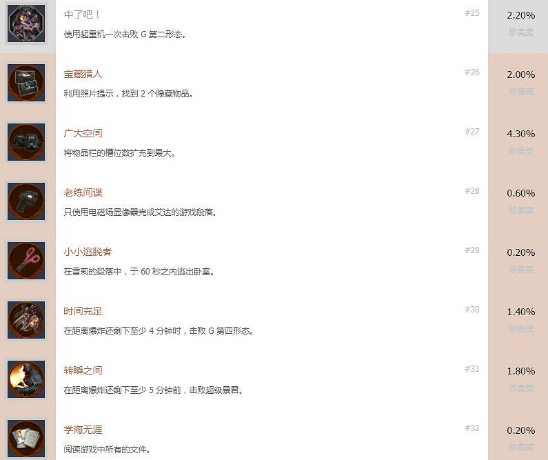 《惡靈古堡2重製版》成就獎杯怎麽解鎖 獎杯攻略分享