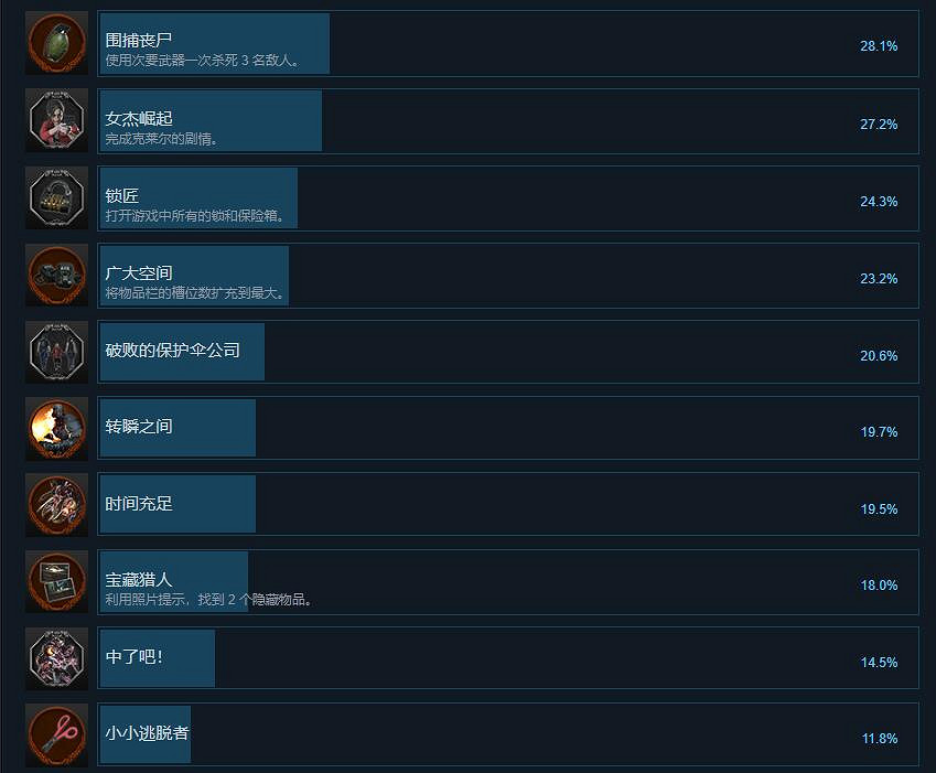 《惡靈古堡2重製版》Steam成就有哪些 Steam成就解鎖方法一覽