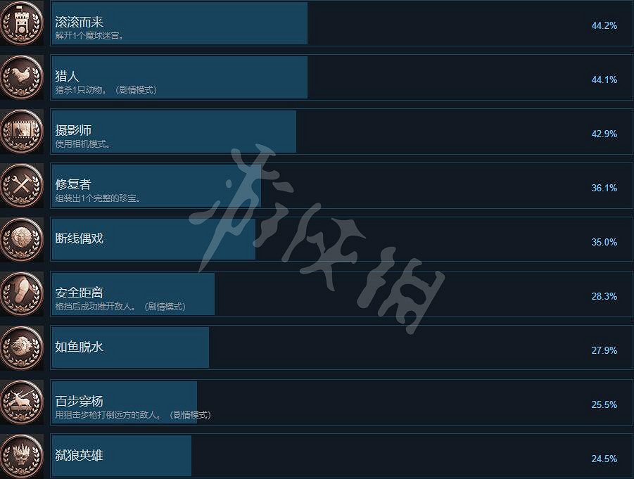 《惡靈古堡8》成就怎麽解鎖?全成就解鎖條件一覽 《惡靈古堡8》成就怎麽解鎖?全成就解鎖條件一覽