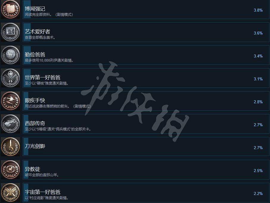 《惡靈古堡8》成就怎麽解鎖?全成就解鎖條件一覽 《惡靈古堡8》成就怎麽解鎖?全成就解鎖條件一覽