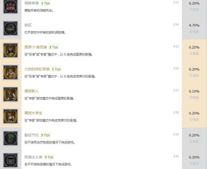 《惡靈古堡2重製版》成就獎杯怎麽解鎖 獎杯攻略分享