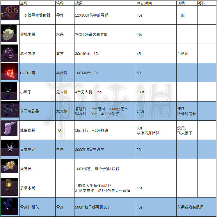 《雨中冒險2》全裝備道具圖鑒分享 全裝備道具屬性加成及疊加上限說明 《雨中冒險2》全裝備道具圖鑒分享 全裝備道具屬性加成及疊加上限說明
