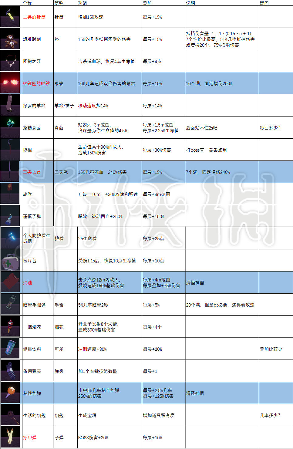 《雨中冒險2》全裝備道具圖鑒分享 全裝備道具屬性加成及疊加上限說明 《雨中冒險2》全裝備道具圖鑒分享 全裝備道具屬性加成及疊加上限說明