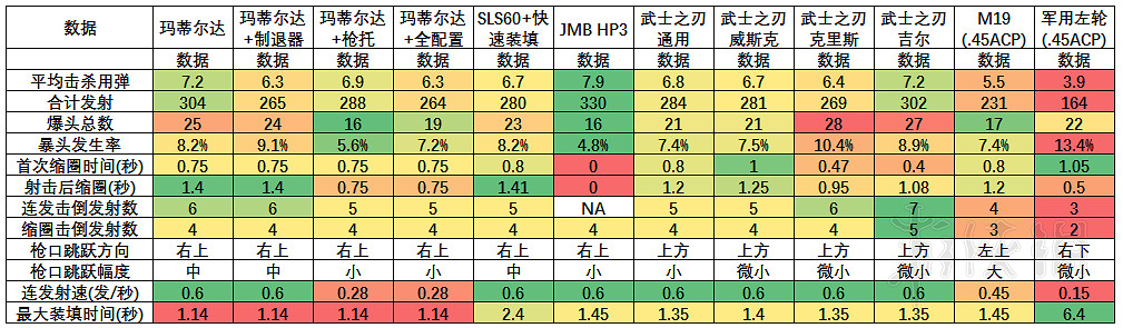 《惡靈古堡2重製版》手槍傷害測試分析 手槍傷害效果怎樣？
