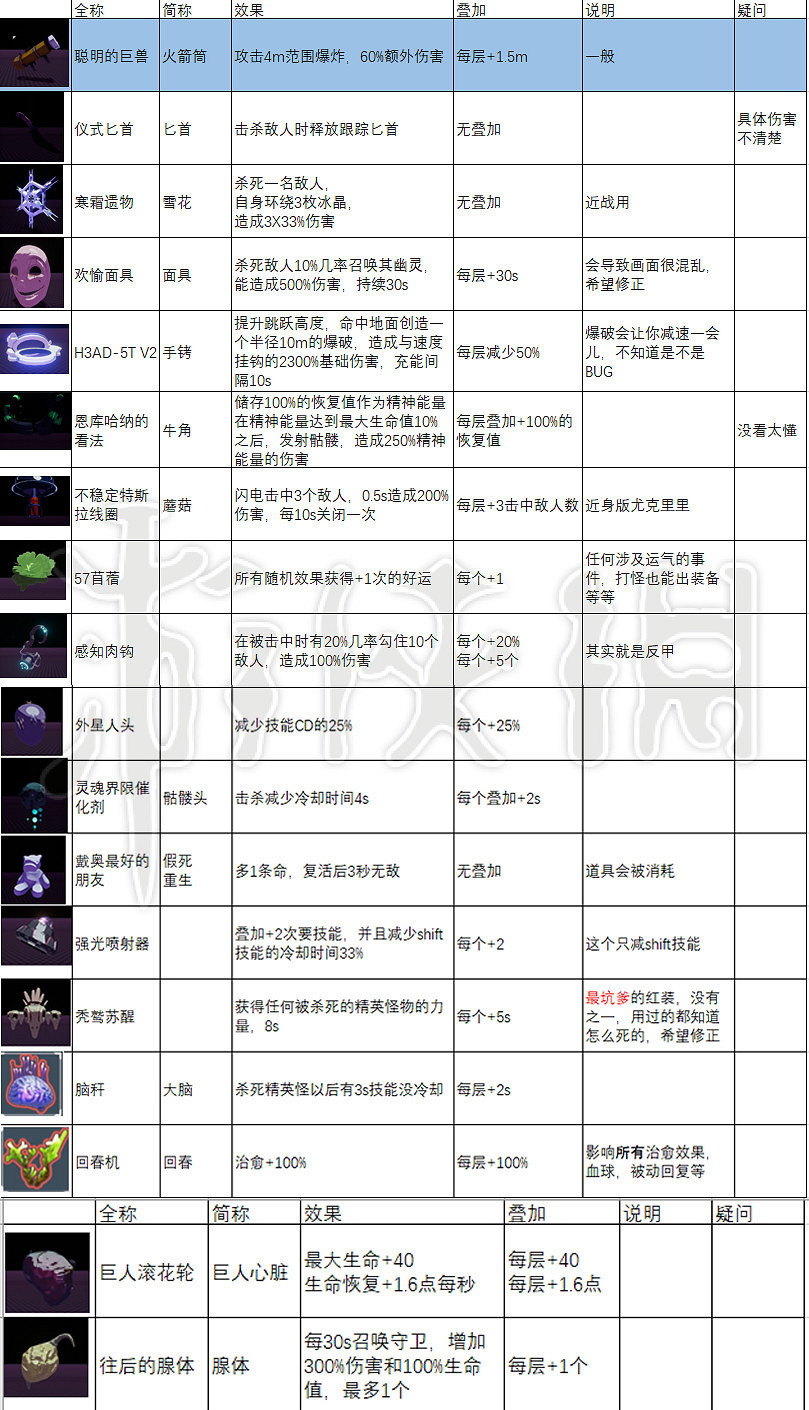 《雨中冒險2》全裝備道具圖鑒分享 全裝備道具屬性加成及疊加上限說明 《雨中冒險2》全裝備道具圖鑒分享 全裝備道具屬性加成及疊加上限說明