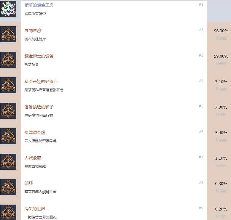 《萊薩的工作室》全成就獎杯匯總表 成就獎杯有哪些? 《萊薩的工作室》全成就獎杯匯總表 成就獎杯有哪些?