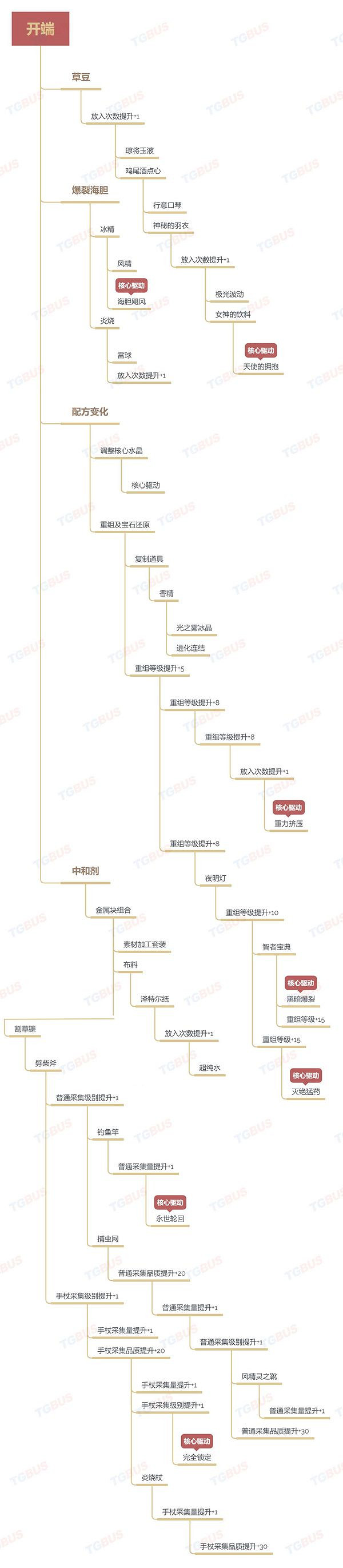 《萊莎的鍊金工房2》技能怎麽解鎖?技能樹解鎖順序一覽表 《萊莎的鍊金工房2》技能怎麽解鎖?技能樹解鎖順序一覽表