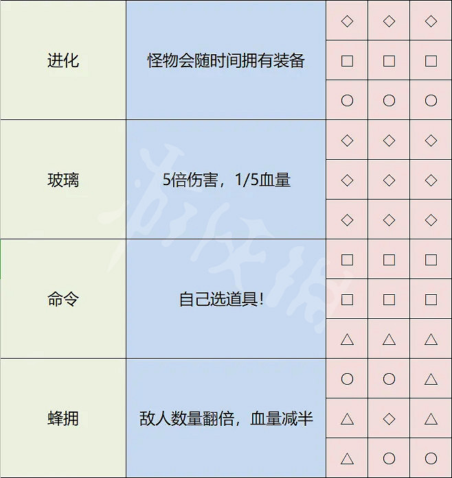 《雨中冒險2》神器怎麽解鎖 全神器解鎖方法