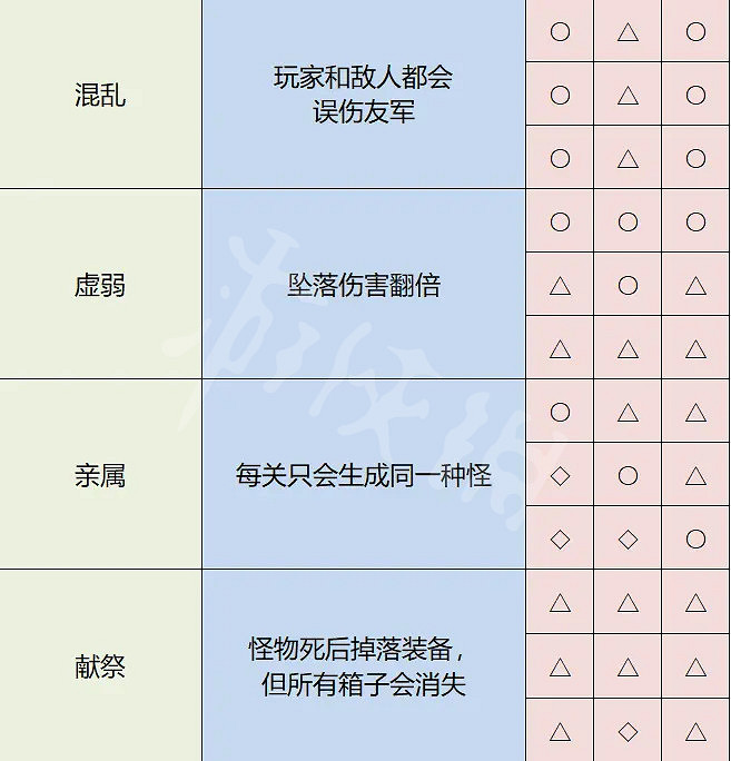 《雨中冒險2》神器怎麽解鎖 全神器解鎖方法
