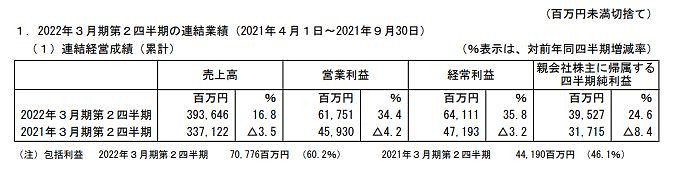 萬代南夢宮公布2022上半財年財報 營業利潤大漲 萬代南夢宮公布2022上半財年財報 營業利潤大漲