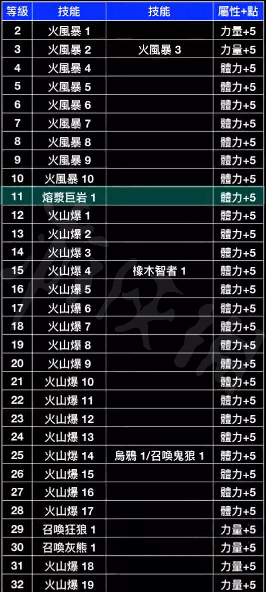 《暗黑破壞神2獄火重生》德魯伊如何開荒？焰爪熊德魯伊玩法介紹