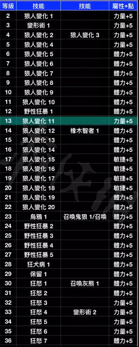 《暗黑破壞神2獄火重生》德魯伊怎麽玩？暴力狼德魯伊加點推薦