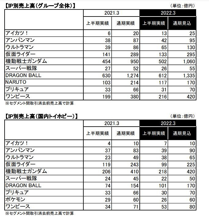 萬代南夢宮公布2022上半財年財報 營業利潤大漲 萬代南夢宮公布2022上半財年財報 營業利潤大漲