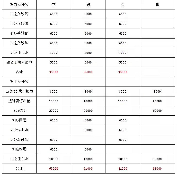《三國志戰略版》S10開荒流程推薦 北定中原劇本開荒攻略 《三國志戰略版》S10開荒流程推薦 北定中原劇本開荒攻略