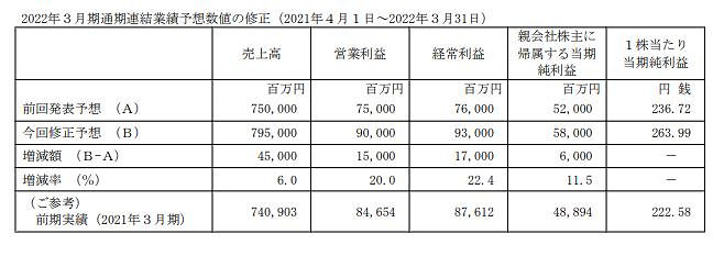 萬代南夢宮公布2022上半財年財報 營業利潤大漲 萬代南夢宮公布2022上半財年財報 營業利潤大漲