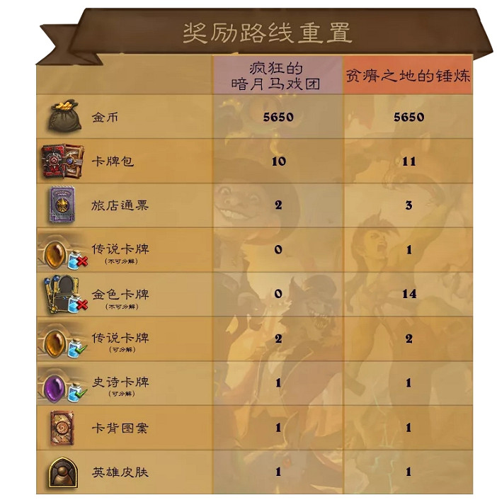 《爐石戰記》貧瘠之地獎勵路線更新一覽 通行證獎勵一覽