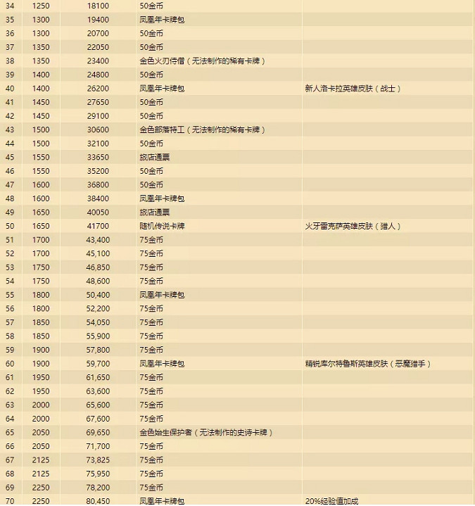 《爐石戰記》貧瘠之地獎勵路線更新一覽 通行證獎勵一覽