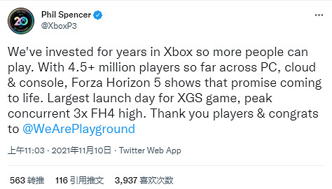 《極限競速:地平線5》玩家超450萬 Xbox主管發推表示感謝 《極限競速:地平線5》玩家超450萬 Xbox主管發推表示感謝