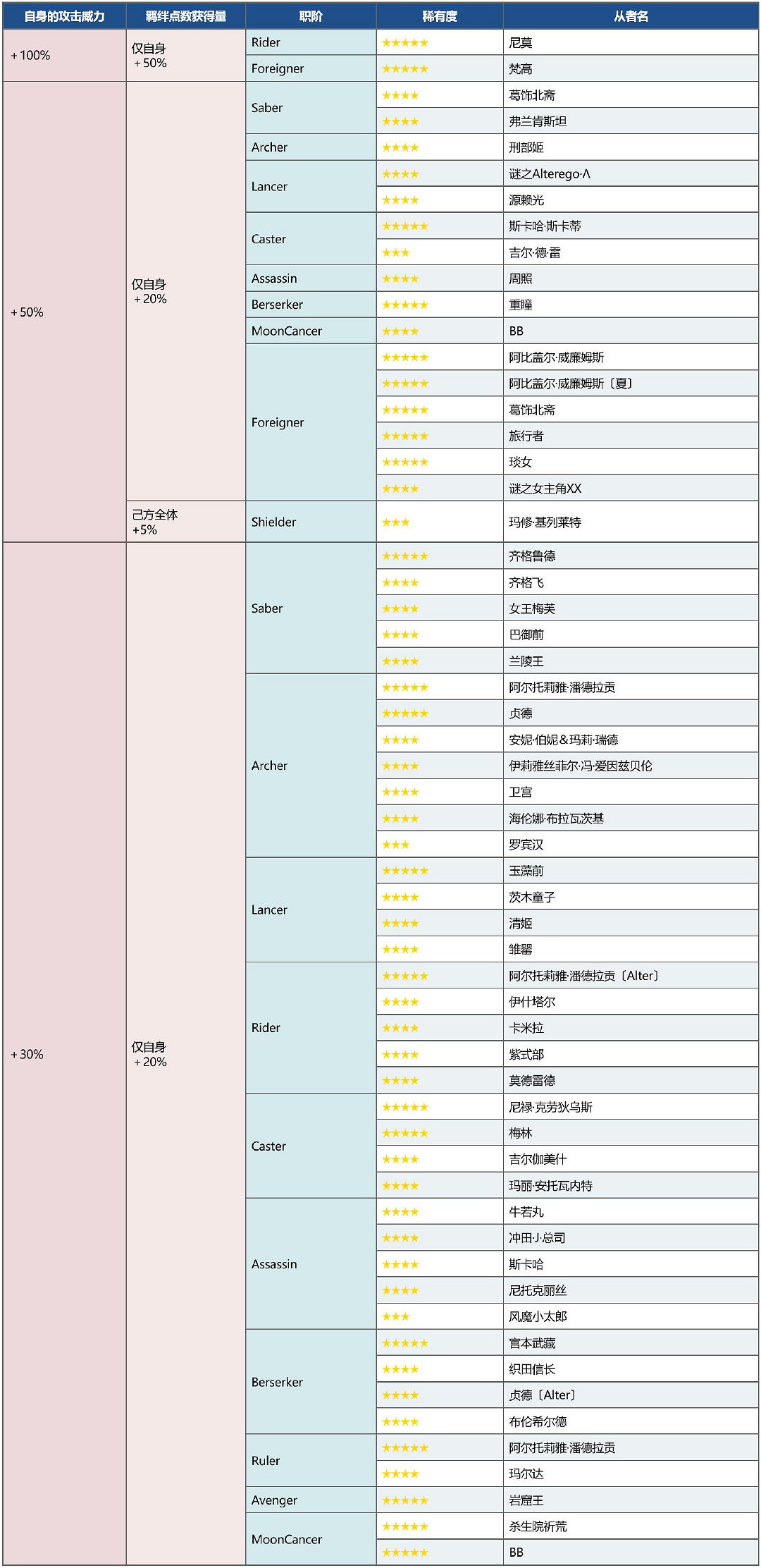 《FGO》虛數大海戰加成從者一覽 虛數大海戰中國伺服器加成情況