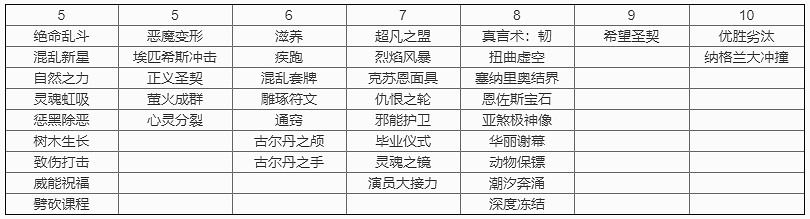 《爐石戰記》愚人法2021 愚人法貧瘠之地卡組程式碼