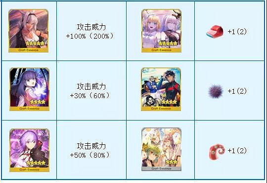 《FGO》虛數大海戰攻略 虛數大海戰中國伺服器玩法獎勵一覽