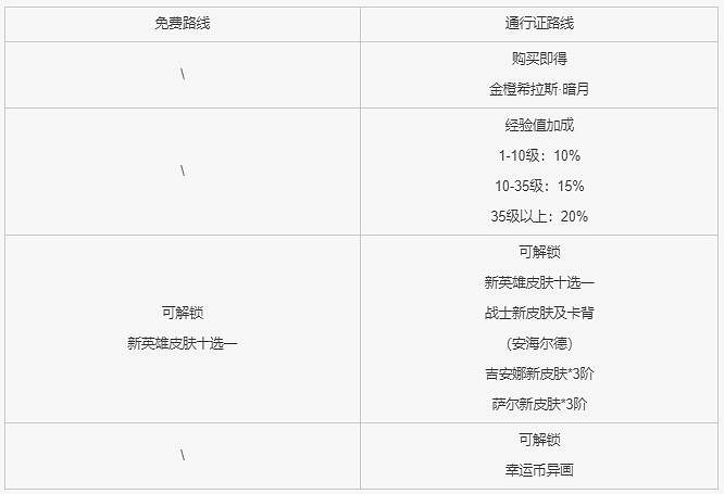 《爐石戰記》通行證獎勵一覽 賽季通行證獎勵有哪些 《爐石戰記》通行證獎勵一覽 賽季通行證獎勵有哪些