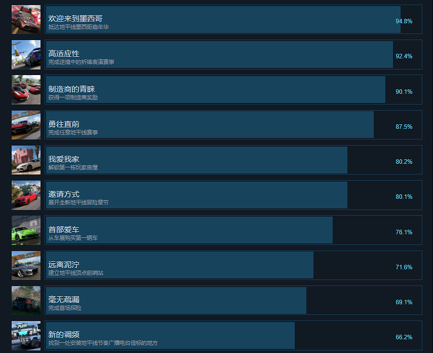 《極限競速地平線5》成就有什麽?遊戲成就獎杯一覽 《極限競速地平線5》成就有什麽?遊戲成就獎杯一覽