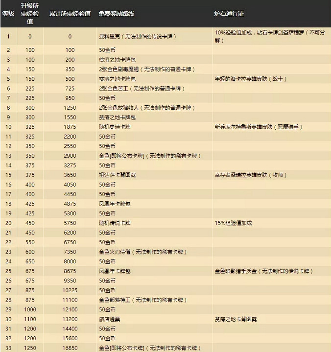 《爐石戰記》貧瘠之地獎勵路線更新一覽 通行證獎勵一覽