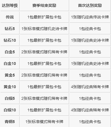 《爐石戰記手遊》鳳凰年天梯機制介紹 新版天梯晉升獎勵機制一覽