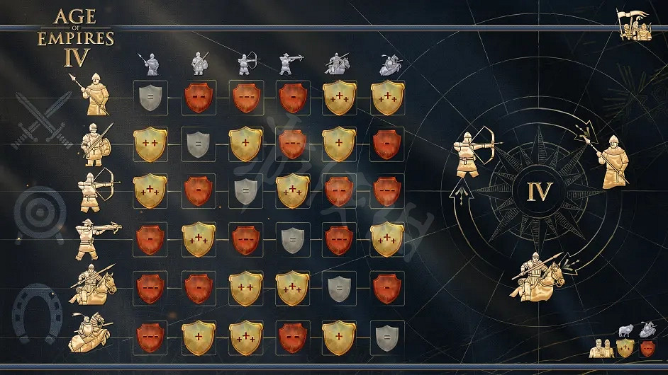 《世紀帝國4》有哪些基礎知識？兵種克制表分享