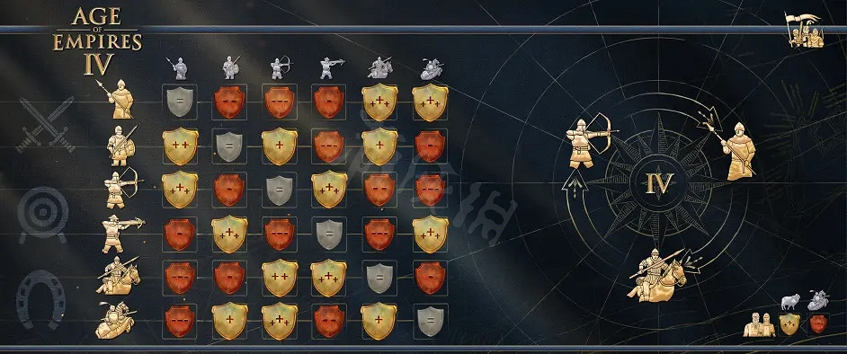 《世紀帝國4》有哪些基礎知識？兵種克制表分享