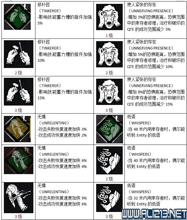 《黎明死線》全物品技能作用圖鑒詳解