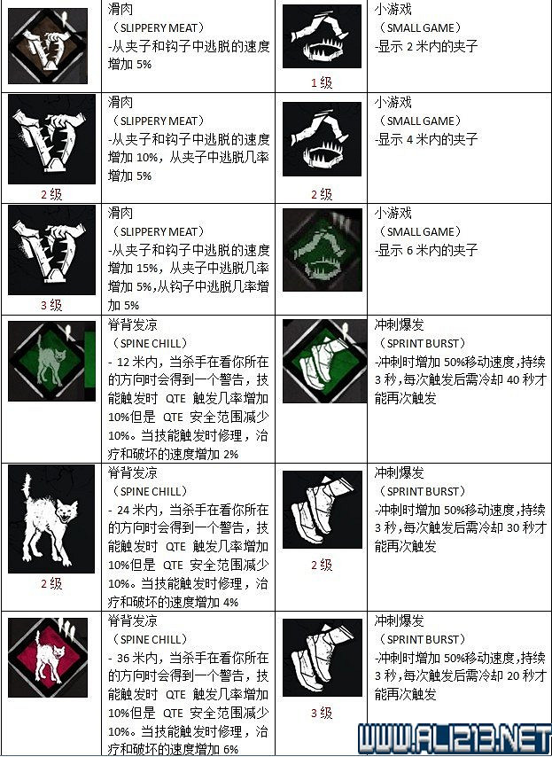 《黎明死線》全物品技能作用圖鑒詳解 《黎明死線》全物品技能作用圖鑒詳解