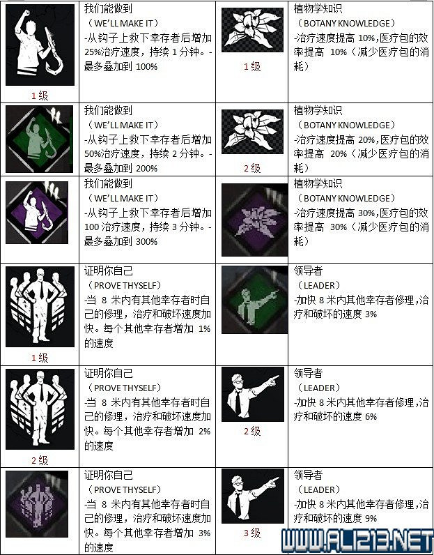 《黎明死線》全物品技能作用圖鑒詳解 《黎明死線》全物品技能作用圖鑒詳解