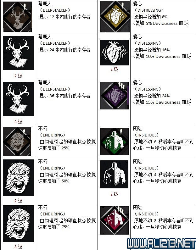 《黎明死線》全物品技能作用圖鑒詳解