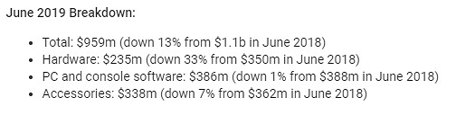北美6月遊戲銷售榜《瑪利歐製造2》登頂 總收入同比下降18% 北美6月遊戲銷售榜《瑪利歐製造2》登頂 總收入同比下降18%