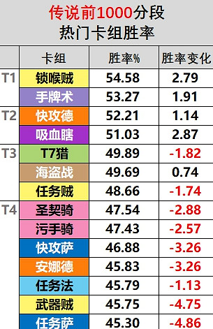 《爐石戰記》21.6卡組強度排行 21.6強勢卡組推薦