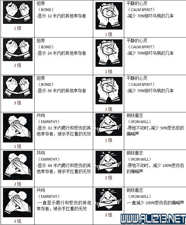 《黎明死線》全物品技能作用圖鑒詳解 《黎明死線》全物品技能作用圖鑒詳解