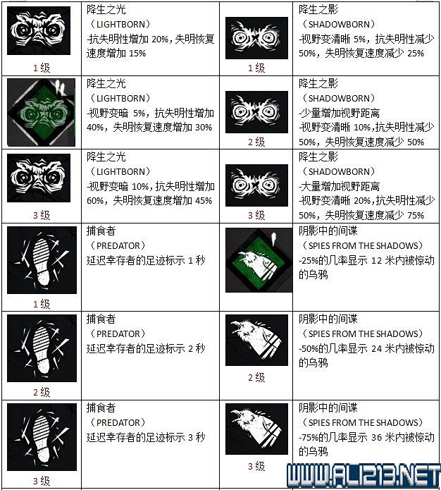 《黎明死線》全物品技能作用圖鑒詳解