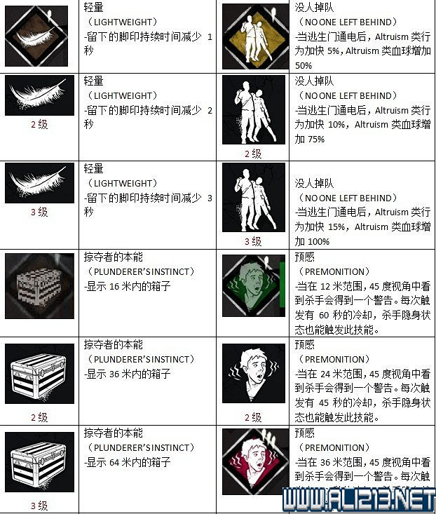 《黎明死線》全物品技能作用圖鑒詳解 《黎明死線》全物品技能作用圖鑒詳解