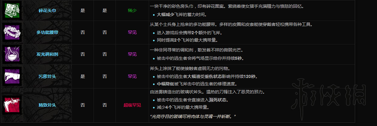 《黎明死線》屠夫附加品一覽 屠夫都有哪些附加品？