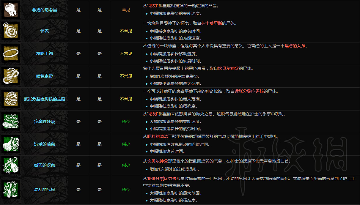 《黎明死線》屠夫附加品一覽 屠夫都有哪些附加品？