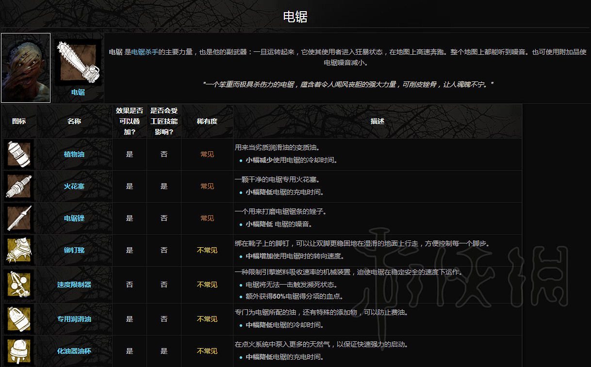 《黎明死線》屠夫附加品一覽 屠夫都有哪些附加品？