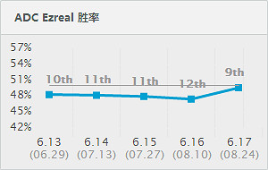 《英雄聯盟》6.17版本改動分析 親兒子ez加強 《英雄聯盟》6.17版本改動分析 親兒子ez加強