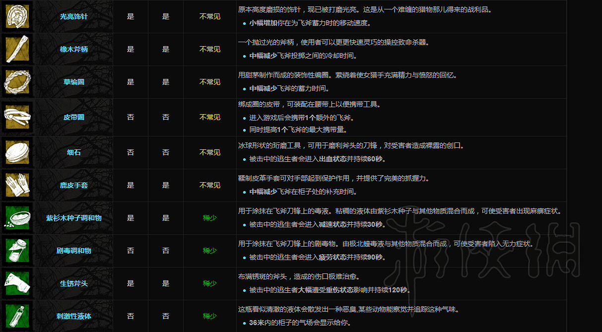 《黎明死線》屠夫附加品一覽 屠夫都有哪些附加品？